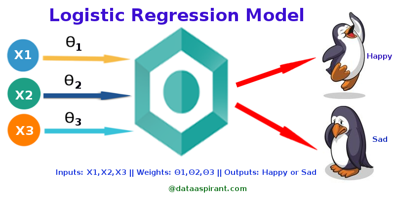 logistic regression